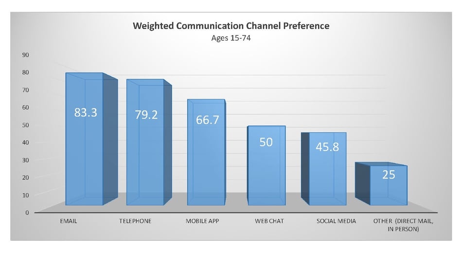 study_on_channel_popularity_by_age_profiel_wieghted.jpg