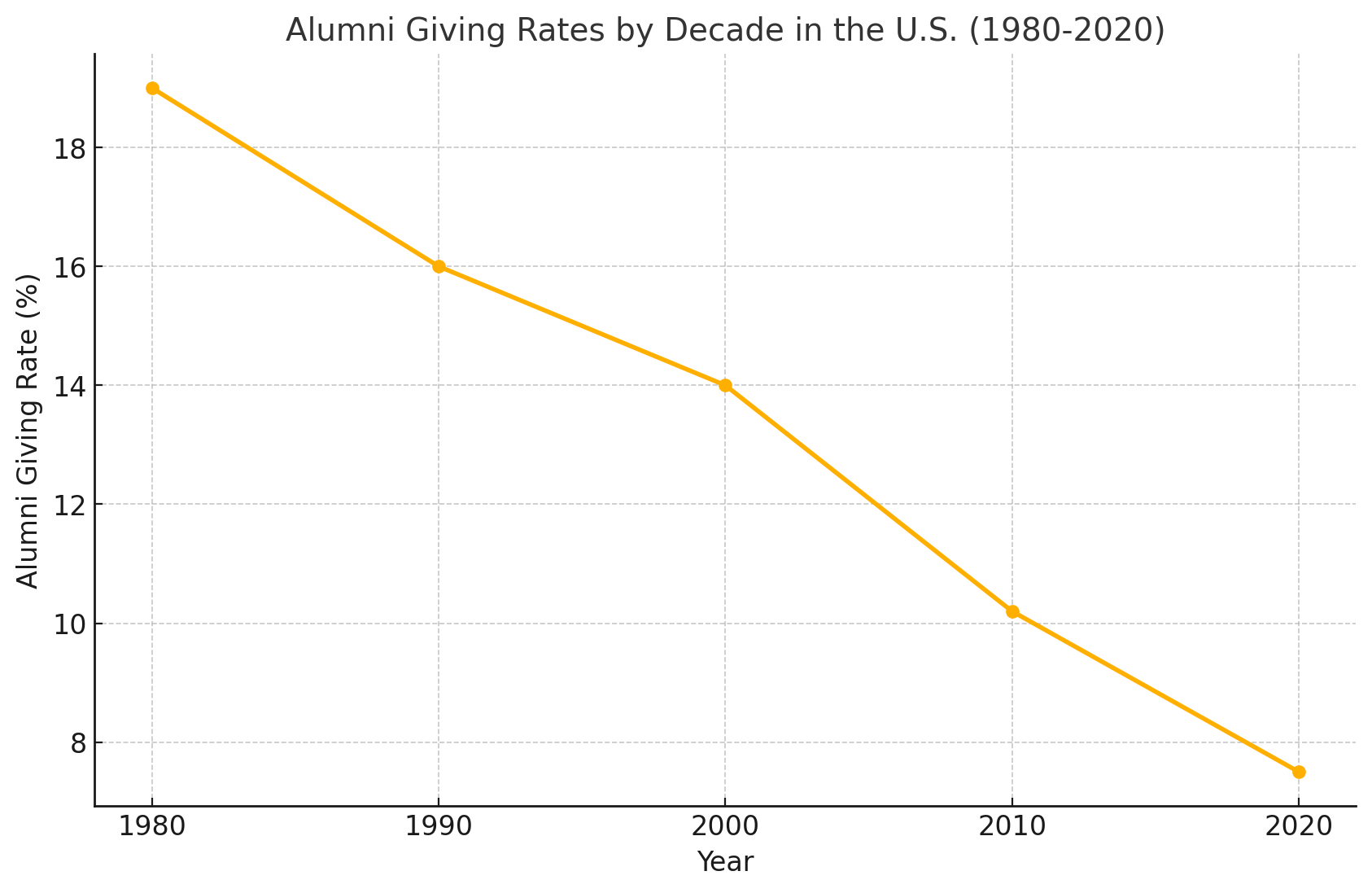 alumni giving rates from 1980-2023